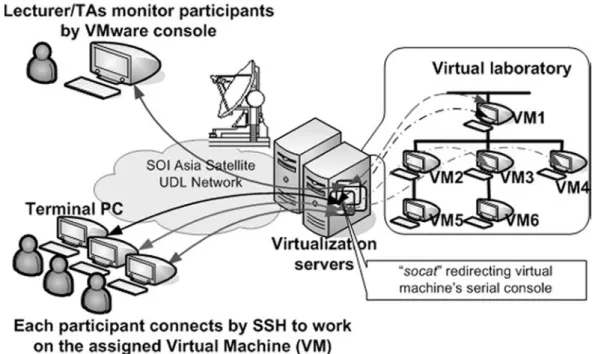 Figure 4  Computer virtualization in distance learningallows communications between VMs and external 