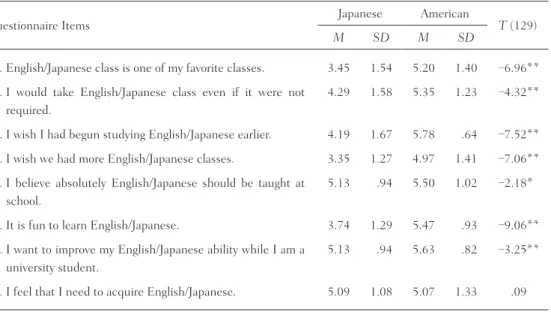 Table  1 .  Comparison of Each Questionnaire Item between Japanese and American Students