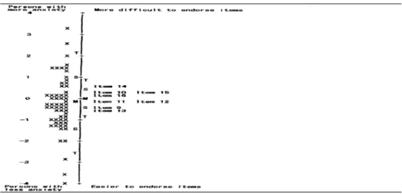 Figure 6.  Item-person Map for Language Anxiety  (American Factor  2 )