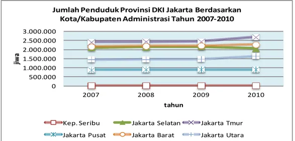 Gambar 2.7. Jumlah Penduduk DKI Jakarta Berdasarkan Kota/Kabupaten Administrasi   Tahun 2007 – 2011 