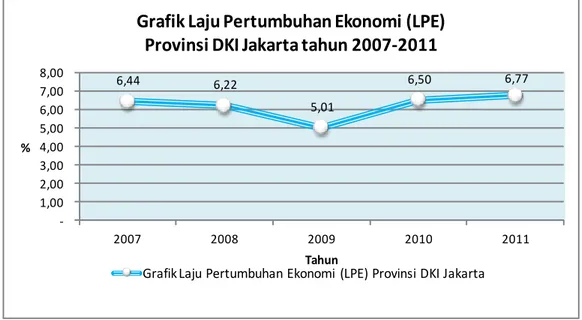 Grafik Laju Pertumbuhan Ekonomi (LPE)  Provinsi DKI Jakarta tahun 2007-2011