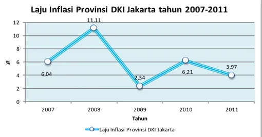 Gambar 2.13. Grafik Laju Inflasi Provinsi DKI Jakarta  (Sumber: Jakarta Dalam Angka 2011) 