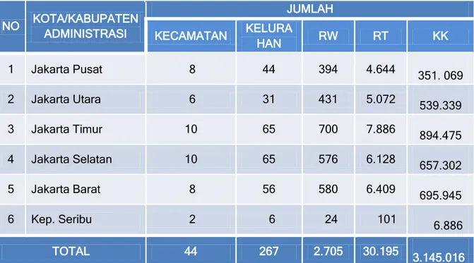 Tabel  2.1. Pembagian Wilayah Administrasi Provinsii DKI Jakarta 