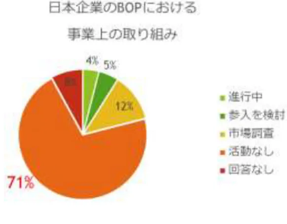 図 1-4：日本企業による BOP への取り組み 