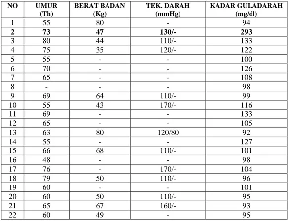 Tabel 1. Data hasil pemeriksaan kadar gula darah sewaktu/ acak pada masyarakat  Banjar Samu Desa Mekar Buana Mambal Kabupaten Badung 