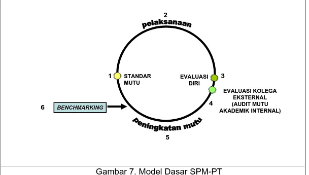 Gambar 7. Model Dasar SPM-PT 