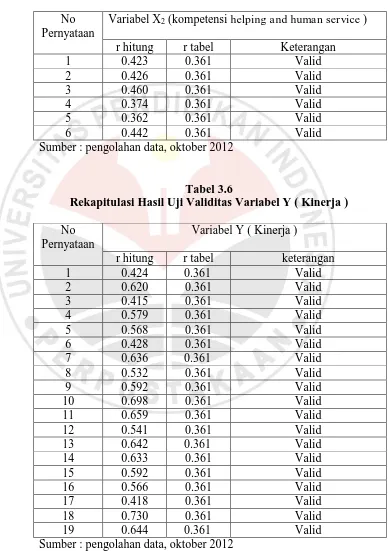 Tabel 3.6 Rekapitulasi Hasil Uji Validitas Variabel Y ( Kinerja ) 
