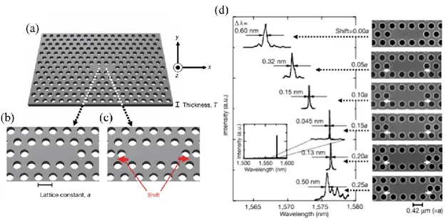 Fig. 1.8 (a) Schematic of cavity structure of triangular lattice air holes with lattice constant, a is  0.42 µm, thickness, T of 0.25 µm and radius R of 0.12 µm