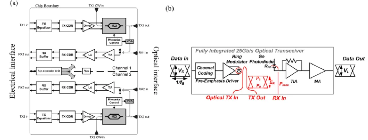 Fig.  1.16  Block  diagram  of  optical transmission  device.  (a)  Dual-channel  10  Gbs -1   transceiver  MZI