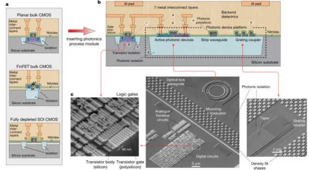 Fig. 1 . 17 Photonic integration with nanoscale transistors. [Reprinted with permission A