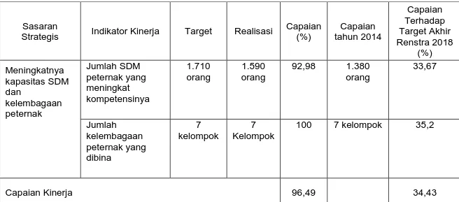 Tabel 3.5.  Jumlah Masyarakat Peternakan yang Mendapatkan  Pelatihan Bidang Peternakan