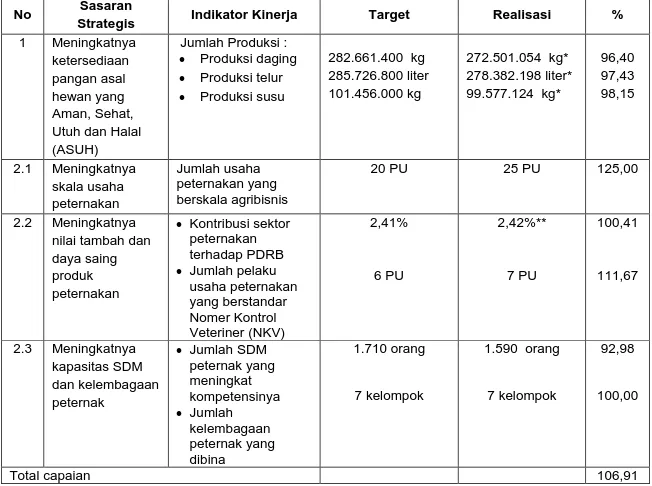 Tabel 3.6.  Total Capaian Sasaran Strategis Dinas Peternakan  dan Kesehatan Hewan Provinsi Jawa Tengah Tahun  2015