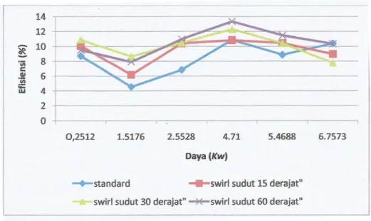 Gambar 3.3.3 Grafik Efisiensi (%) vs Daya (kW)