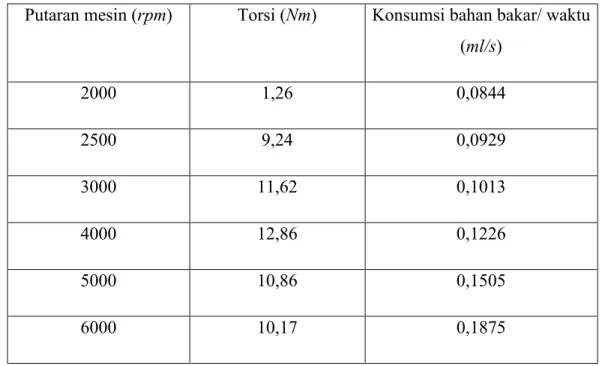 Tabel 3.2 Hasil Pengujian Pemakaian Swirl 6 Kisi, Sudut 15q Putaran mesin (rpm) Torsi (Nm) Konsumsi bahan bakar/ waktu 