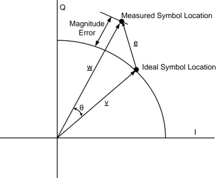 Fig 3.1 Graphical representation of Error Vector Magnitude  
