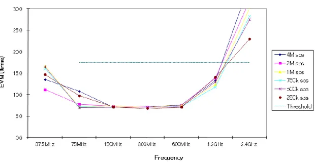 Fig. 3.8 EVM vs carrier frequency at 0 dBm for QPSK   