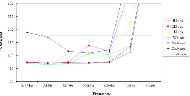 Fig. 3.9 EVM vs carrier frequency at -10 dBm for QPSK 