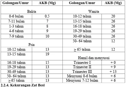 Tabel 2.2.3.  Angka kecukupan besi yang dianjurkan menurut Almatsier (2010) 