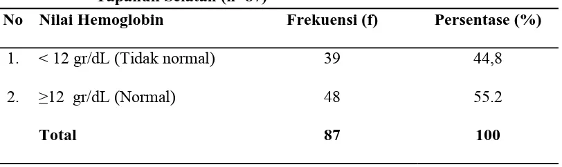 Tabel 5.1.2. Distribusi Frekuensi dan Persentase Kadar Hemoglobin Anak di SD Negeri No.101112 Sipange Kec
