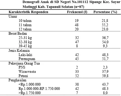 Tabel 5.1.1.   Distribusi Demografi Anak di SD Negeri No.101112 Sipange Kec. Sayur 
