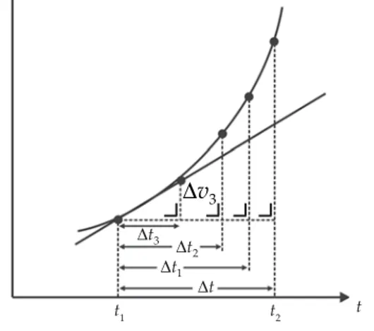 Gambar 1.4 Tampilan geometris pada saat t = t 1  sama dengan kemiringan garis singgung pada  '
