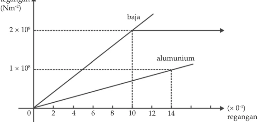 Gambar 3.2 Grafik perbandingan tegangan terhadap regangan untuk baja dan aluminium.