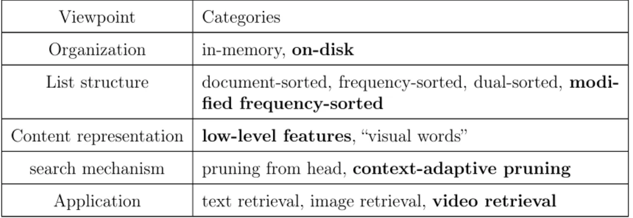 Table 2.1: Categories of methods use inverted index. The bold methods are used or newly proposed in this research.