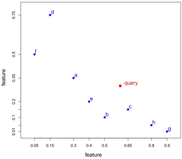 Figure 3-2: Sample data and query on a selected subspace R 2 .