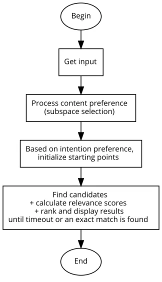 Figure 3-8: Generalized logic of the multicontext-adaptive search method.