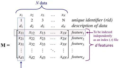 Figure 4-1: Indexing a dataset of 