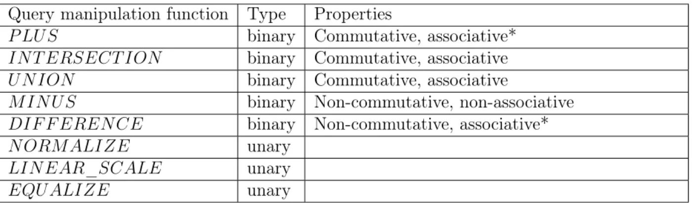 Table 6.2 lists the applicable functions to express users’ imagination at query time and their properties