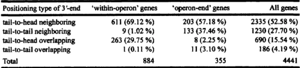 TABLE 2.1  Numbers  of  Genes  with  Each  s'-end  Positioning  Type  within  the  Categories  of  Within-operon',  `Operon-end',  and  All  Genes