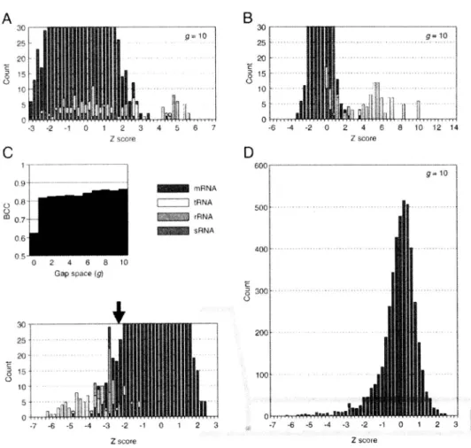 FIGURE 3.2 Isolation  of Each RNA Category  Using the GMMI.  The  histograms represent the  distributions  of the Z score of GMMI  for each RNA category (A, B and D)