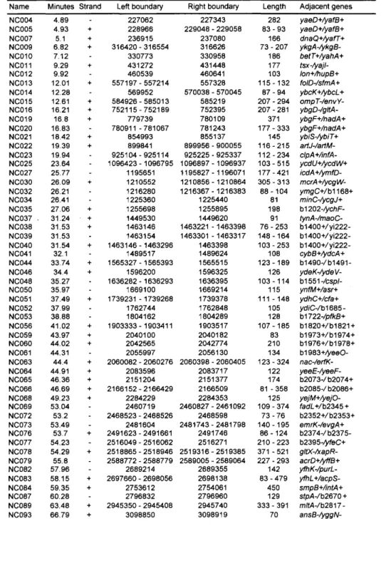 TABLE 3.1  Intergenic   ncRNA  Candidates