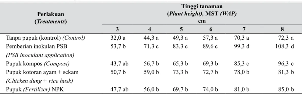 Tabel 2.    Rerata jumlah  dan berat buah tanaman tomat varietas Gondol (Averages of fruit 