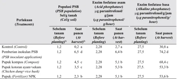 Tabel 3.    Rerata populasi PSB dan aktivitas enzim fosfatase asam dan basa pada tanah saat  panen (Averages of PSB population and the activities of acid and alkaline phosphatases 