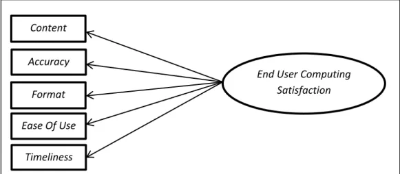 Gambar 2.3. End-User Computing Satisfaction Instrument  Sumber : Doll and Torkzadeh’s , 1991 