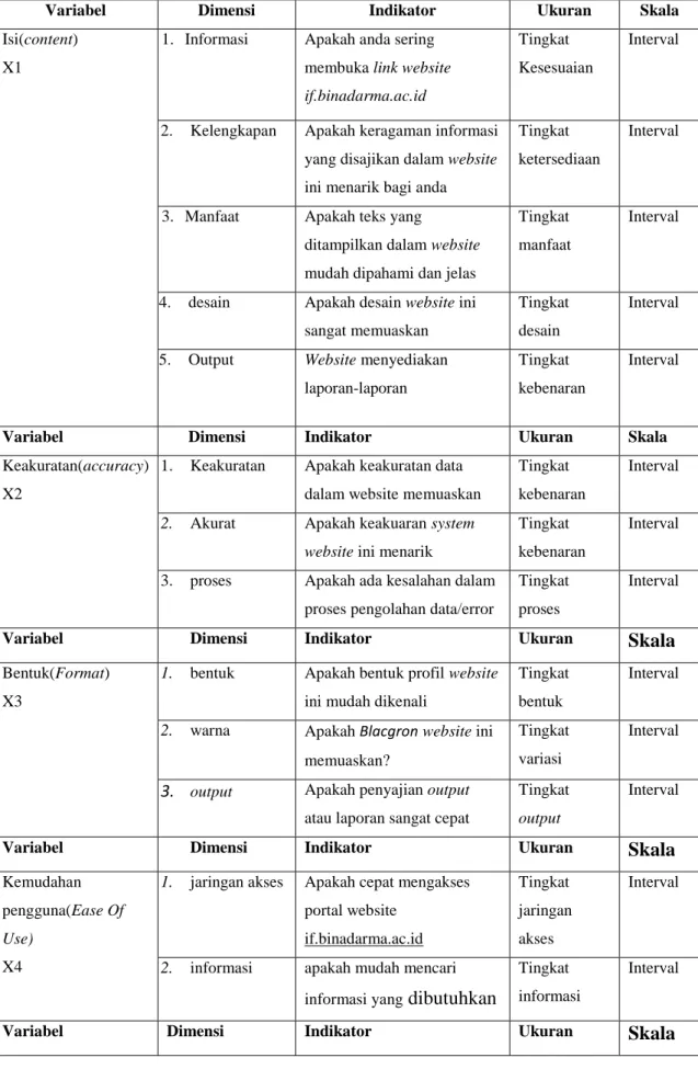 Tabel 3.2 Operasionalisasi Variabel – Variabel Penelitian 