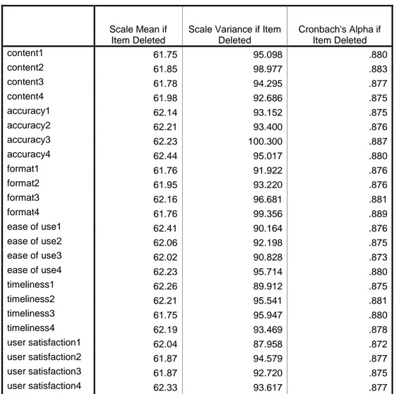 Tabel 4.2 reliabilitas 