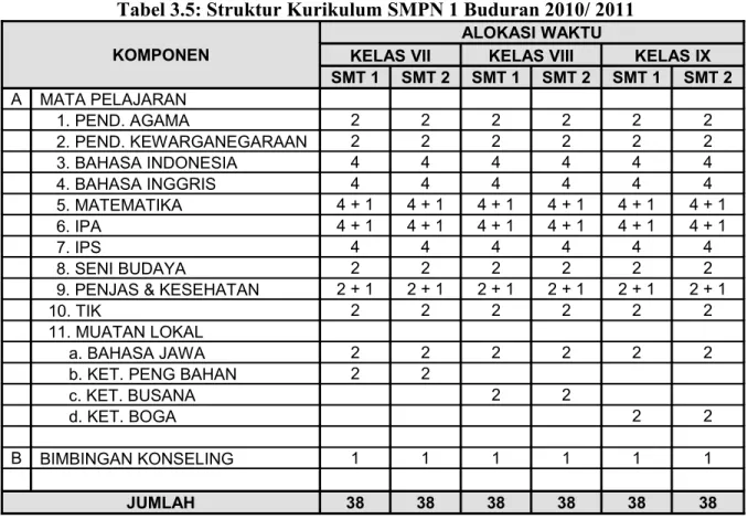 Tabel 3.5: Struktur Kurikulum SMPN 1 Buduran 2010/ 2011 KOMPONEN