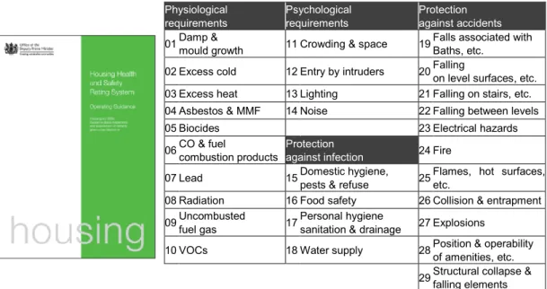 Table 2-1 | Profiles of potential health and safety hazards in dwellings in HHSRS [77] 