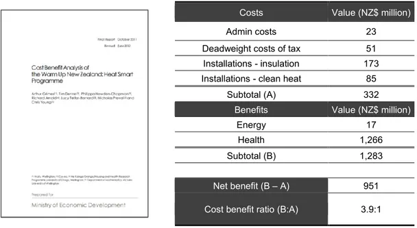 Table 2-3 | Cost benefit analysis of the Warm Up New Zealand: Heat Smart Programme [81] 