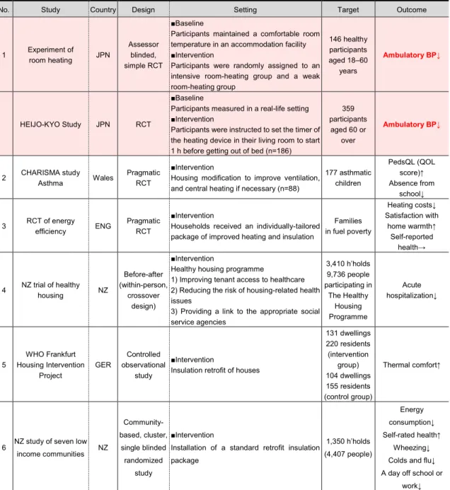 Table 2-5 | Summary of findings on the effectiveness of clinical trials (modified from [74]) 