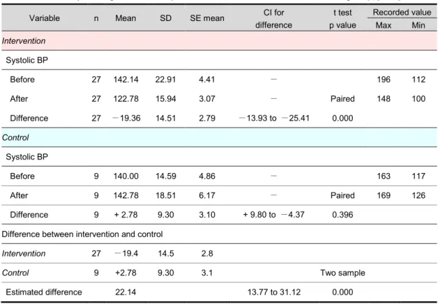 Table 2-7 | Changes in blood pressure in intervention and control group [102] 
