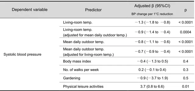 Table 2-11 | Regression analyses on the relationship between indoor temperature and SBP  (Woodhouse et al.) [115] 