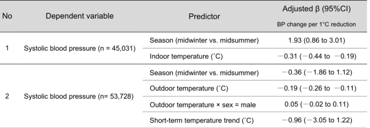 Table 2-13 | Models for mean SBP quantifying the effects of season and temperature [117] 
