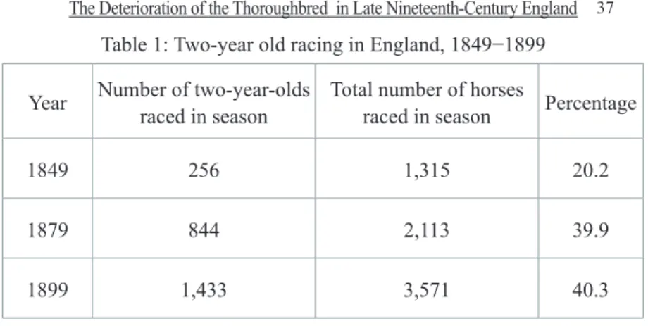 Table 1: Two-year old racing in England, 1849−1899 Year Number of two-year-olds 