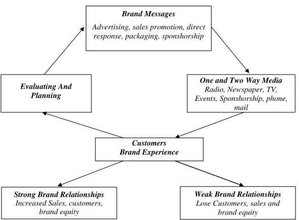 Gambar II.1. Integrated Marketing Communication 