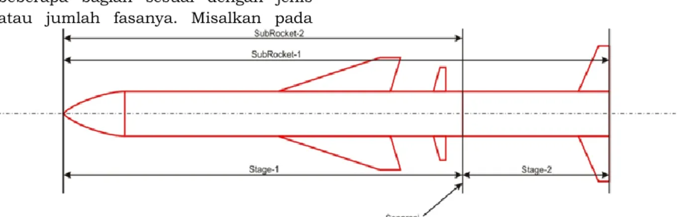 Gambar 3-1: Definisi 2 konfigurasi utama roket