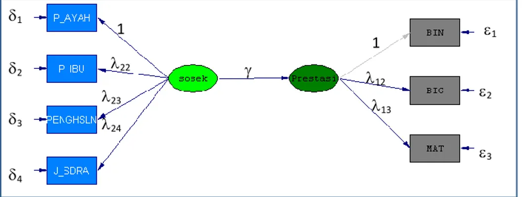 Gambar 1. Path diagram dugaan 